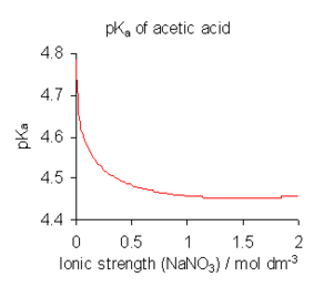 Archivo:PK acetic acid