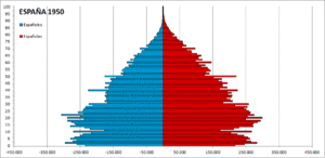 Archivo:Spain 1950-2014 Population pyramid