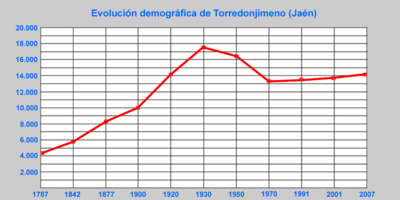 Archivo:Demografía Torredonjimeno