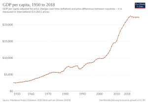 Archivo:GDP per capita development Panama
