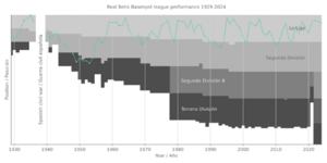 Archivo:Real Betis Balompié league performance 1929-present