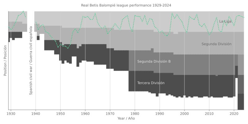 Real Betis Balompié league performance 1929-present