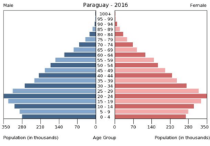 Archivo:Bevölkerungspyramide Paraguay 2016