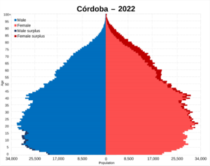 Archivo:Córdoba 2022 population pyramid