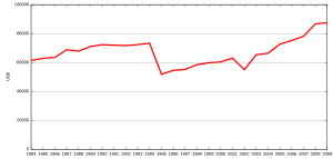 Archivo:Christmas Price Index (1984-2009)