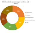 Distribución de pasajeros por aerolínea 2015