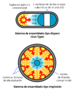 Archivo:Fission bomb assembly methods es diseno bombas fision