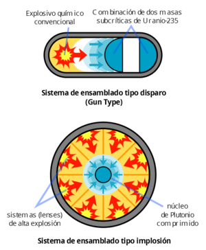 Archivo:Fission bomb assembly methods es diseno bombas fision