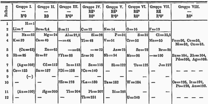 Archivo:Mendelejevs periodiska system 1871