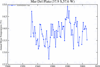 Archivo:NASA Tº 1931-2007 M del Plata
