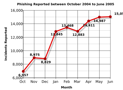 Archivo:Phishing chart Oct 2004 to June 2005