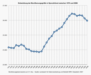 Archivo:Sprockhoevel Population