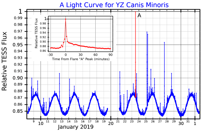 YZCMiLightCurve
