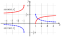 Arcsecant Arccosecant
