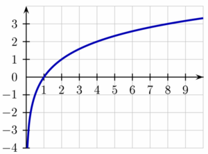 Archivo:Binary logarithm plot