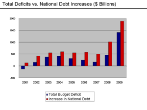 Archivo:Deficits vs. Debt Increases - 2009