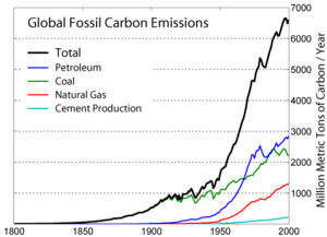 Archivo:Global Carbon Emission by Type