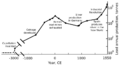 Lead production graph