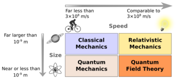 Archivo:Modernphysicsfields