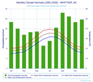 Archivo:Monthly Climate Normals (1991-2020) - WHITTIER, AK