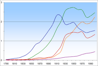 Archivo:New York City Demographics 05 500px