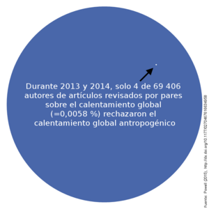 Archivo:Rejection of anthropogenic global warming in scientific journals-es