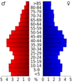USA Hartford County, Connecticut age pyramid