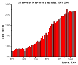 Archivo:Wheat yields in developing countries 1951-2004