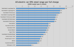 Archivo:BEV EPA range comparison 2020 model year USA