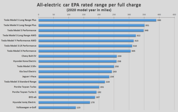 Archivo:BEV EPA range comparison 2020 model year USA