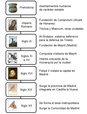 Archivo:Cronologia historica de la Comunidad de Madrid