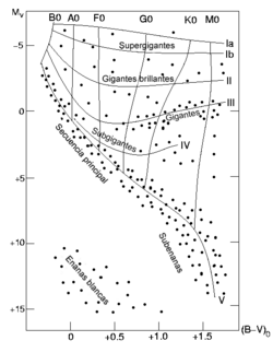 Archivo:H-R diagram-ES
