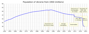 Archivo:Population of Ukraine from 1950z