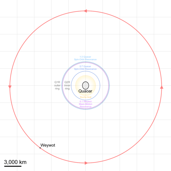Quaoar-Weywot orbit diagram top