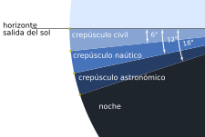 Crepusculo subcategorias.svg