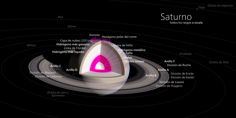 Diagrama de Saturno