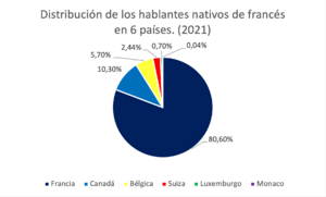 Archivo:Distribución de los hablantes nativos de francés en 6 países en 2021