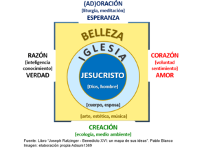 Archivo:Mapa Ideas Benedicto XVI