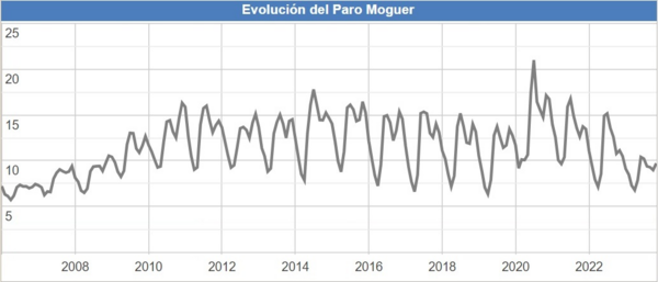 Evolución del desempleo en Moguer