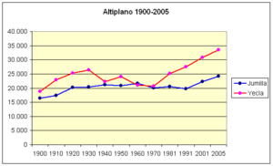 Archivo:Poblacion-Jumilla-Yecla-Altiplano-1900-2005