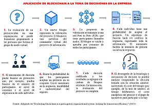 Archivo:Proceso visual de Blockchain en una organización
