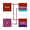 Synoptic problem, two-source hypothesis
