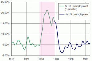 Archivo:US Unemployment 1910-1960