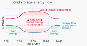 Archivo:20241201 Power grid storage energy flow - daily