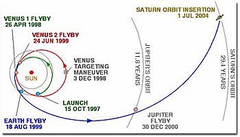 Archivo:Cassini Interplanet traject