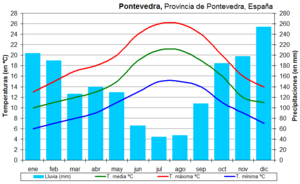 Archivo:Clima Pontevedra (España)