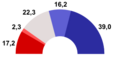 Distribución de escaños de la II Legislatura de la II República