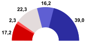 Distribución de escaños de la II Legislatura de la II República.svg