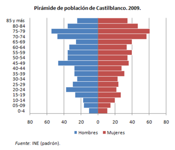 Estructura demográfica de Castilblanco. 2009.