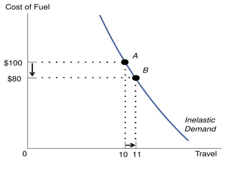 InelasticDemand